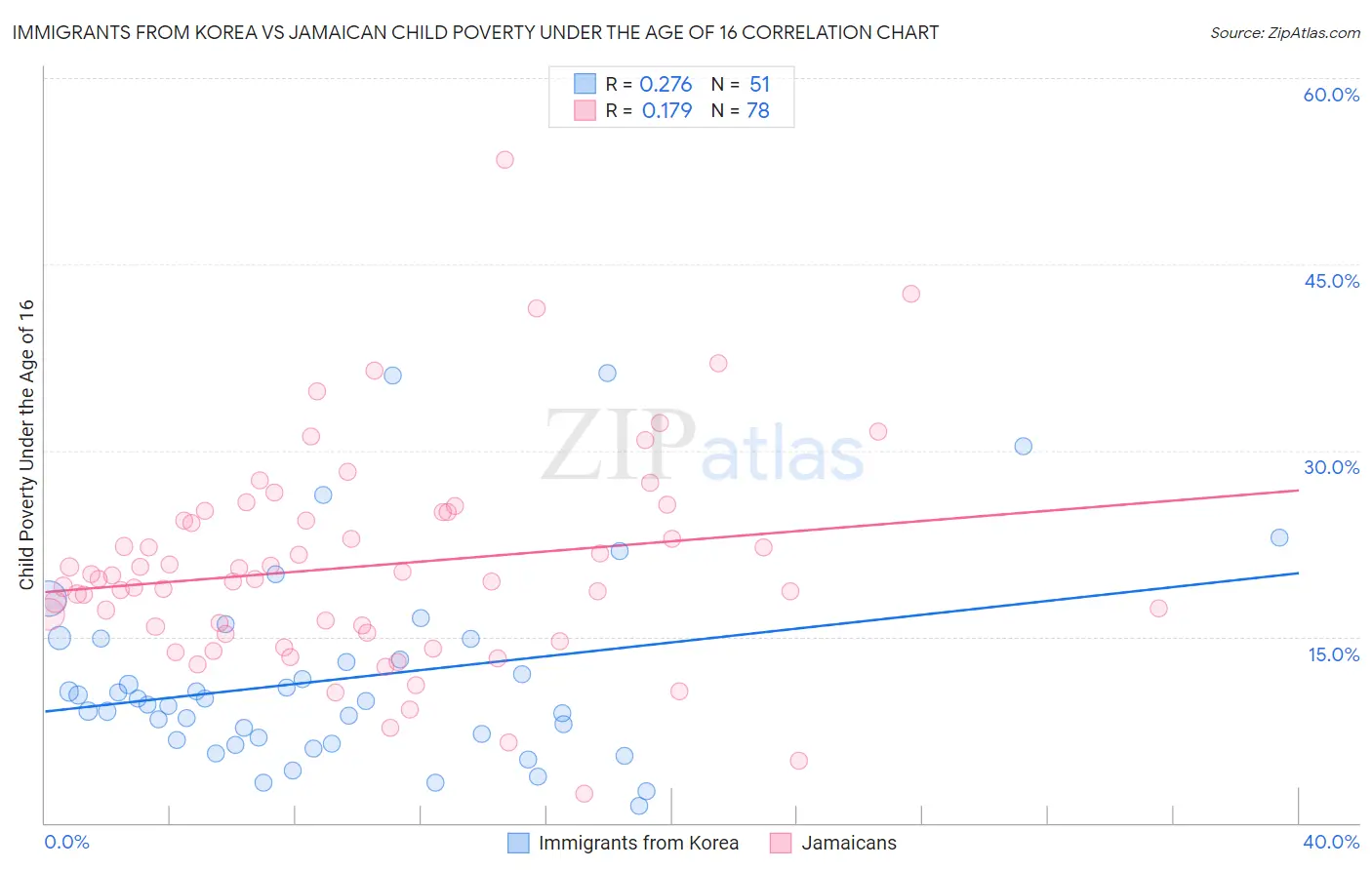 Immigrants from Korea vs Jamaican Child Poverty Under the Age of 16