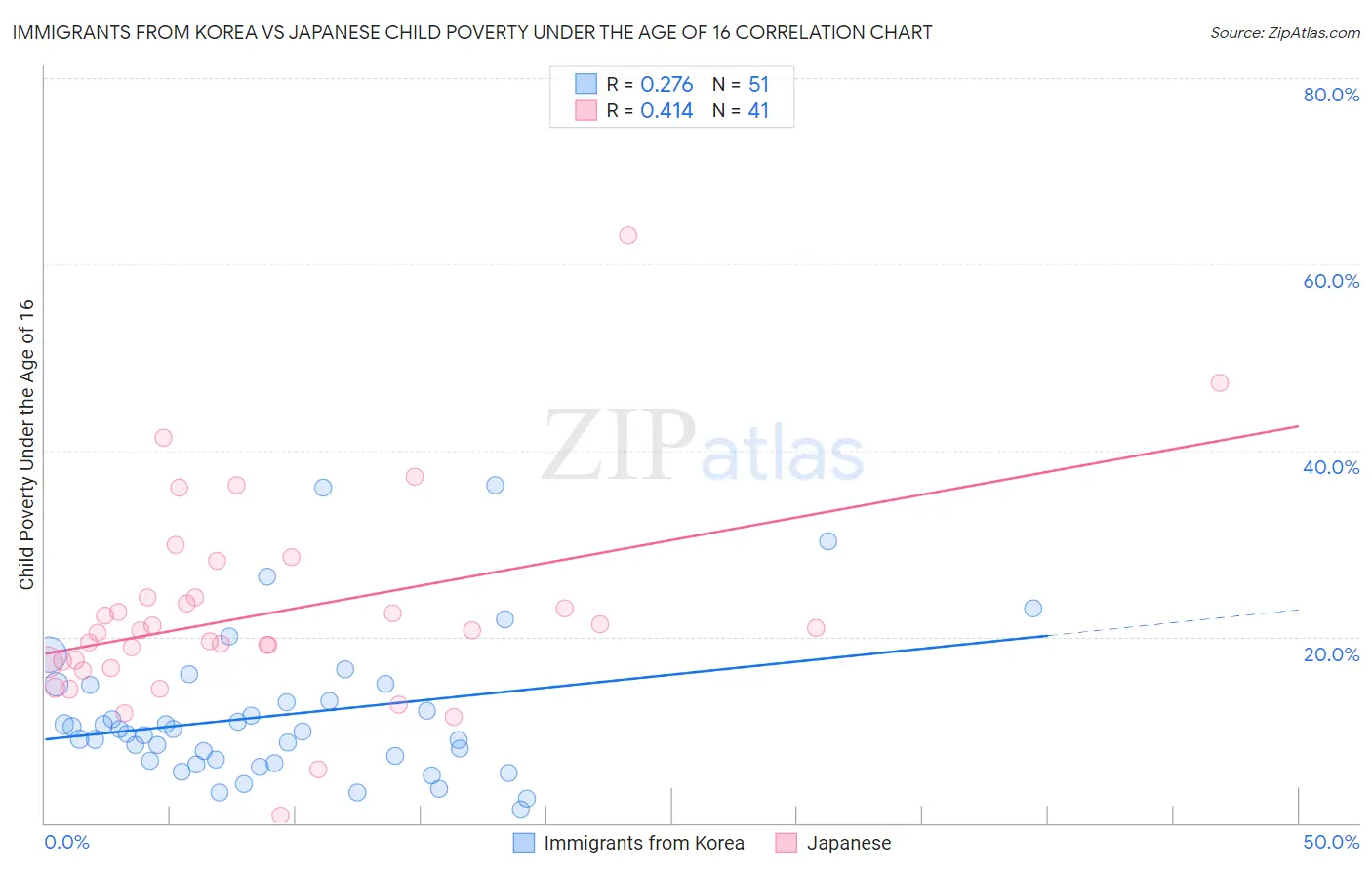 Immigrants from Korea vs Japanese Child Poverty Under the Age of 16