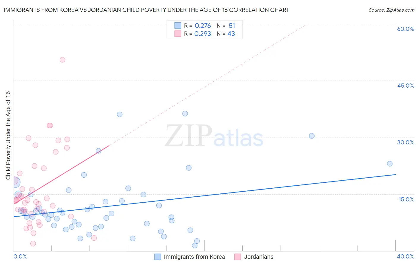 Immigrants from Korea vs Jordanian Child Poverty Under the Age of 16