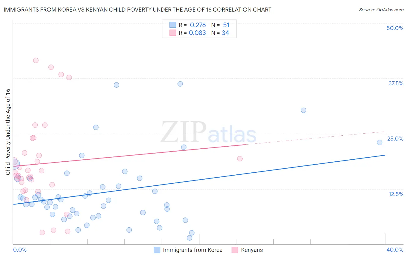 Immigrants from Korea vs Kenyan Child Poverty Under the Age of 16
