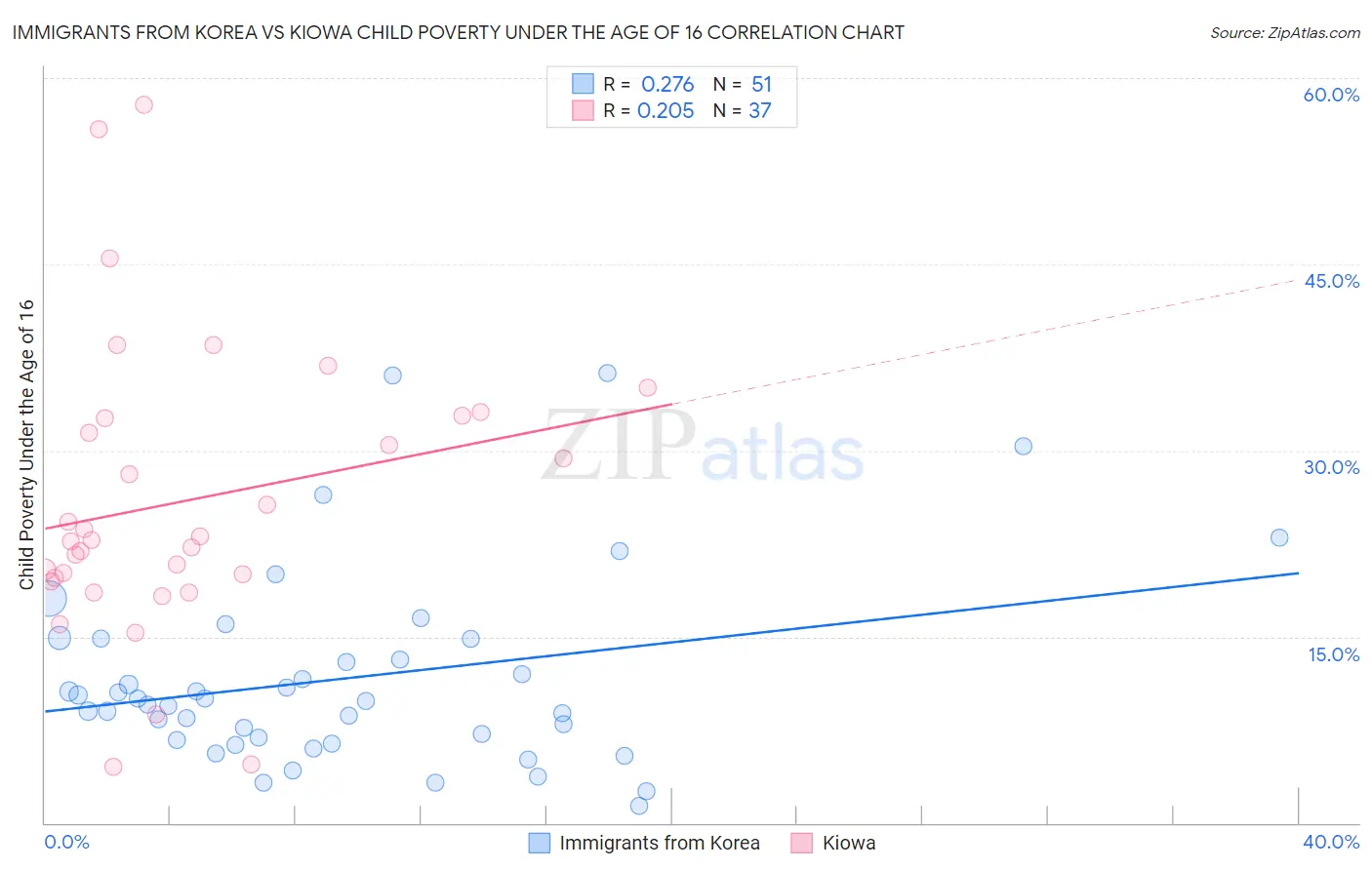 Immigrants from Korea vs Kiowa Child Poverty Under the Age of 16