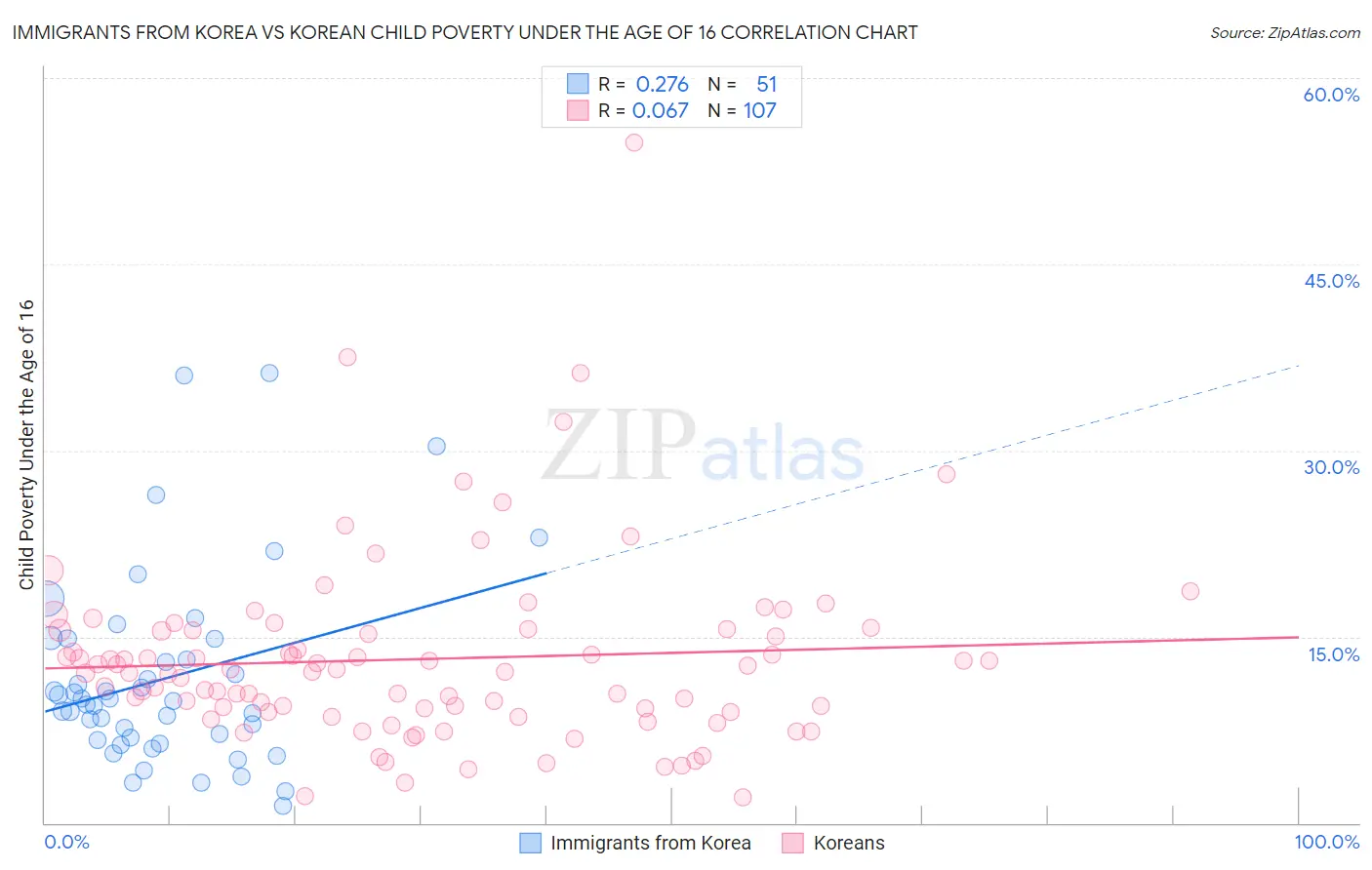 Immigrants from Korea vs Korean Child Poverty Under the Age of 16