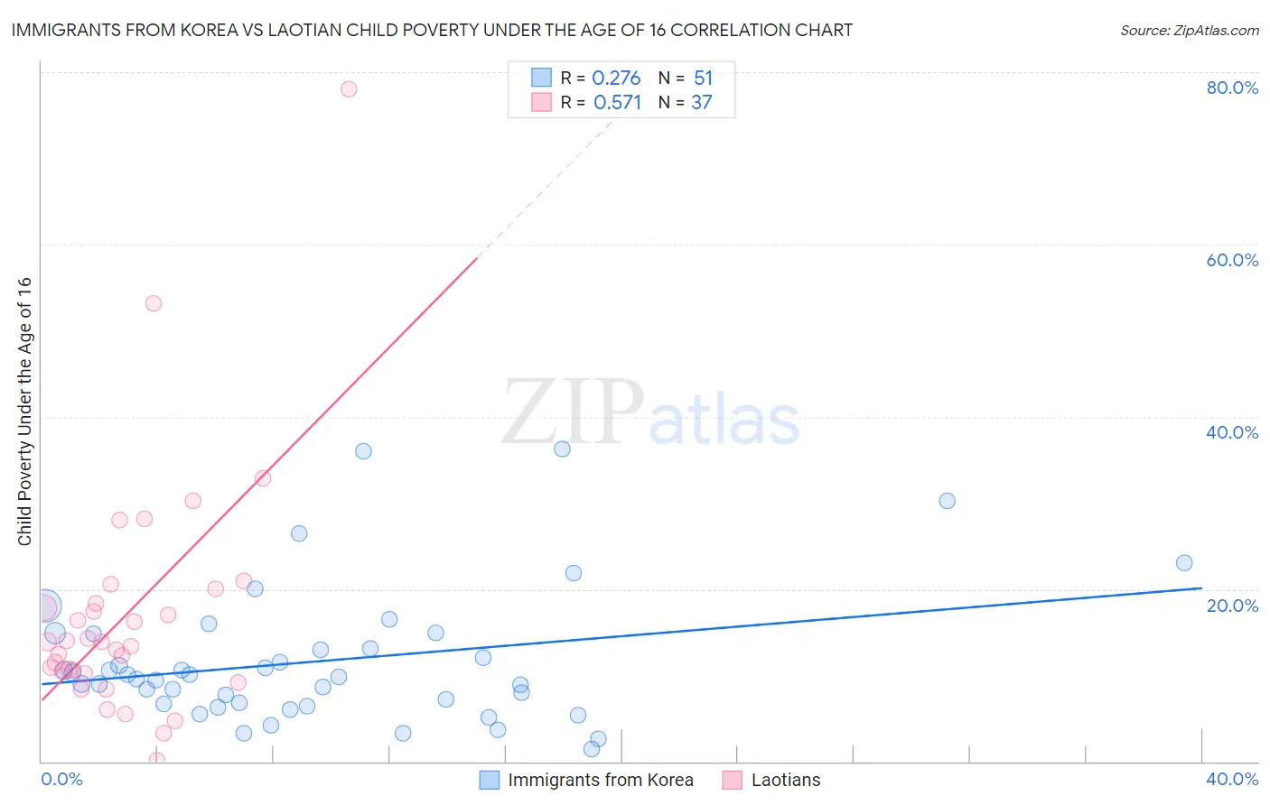 Immigrants from Korea vs Laotian Child Poverty Under the Age of 16