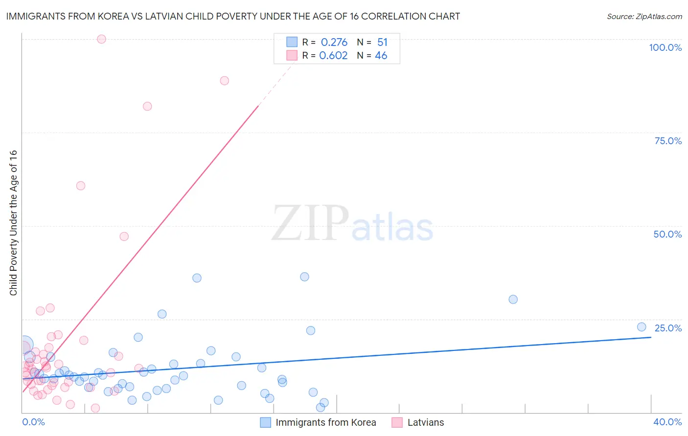 Immigrants from Korea vs Latvian Child Poverty Under the Age of 16