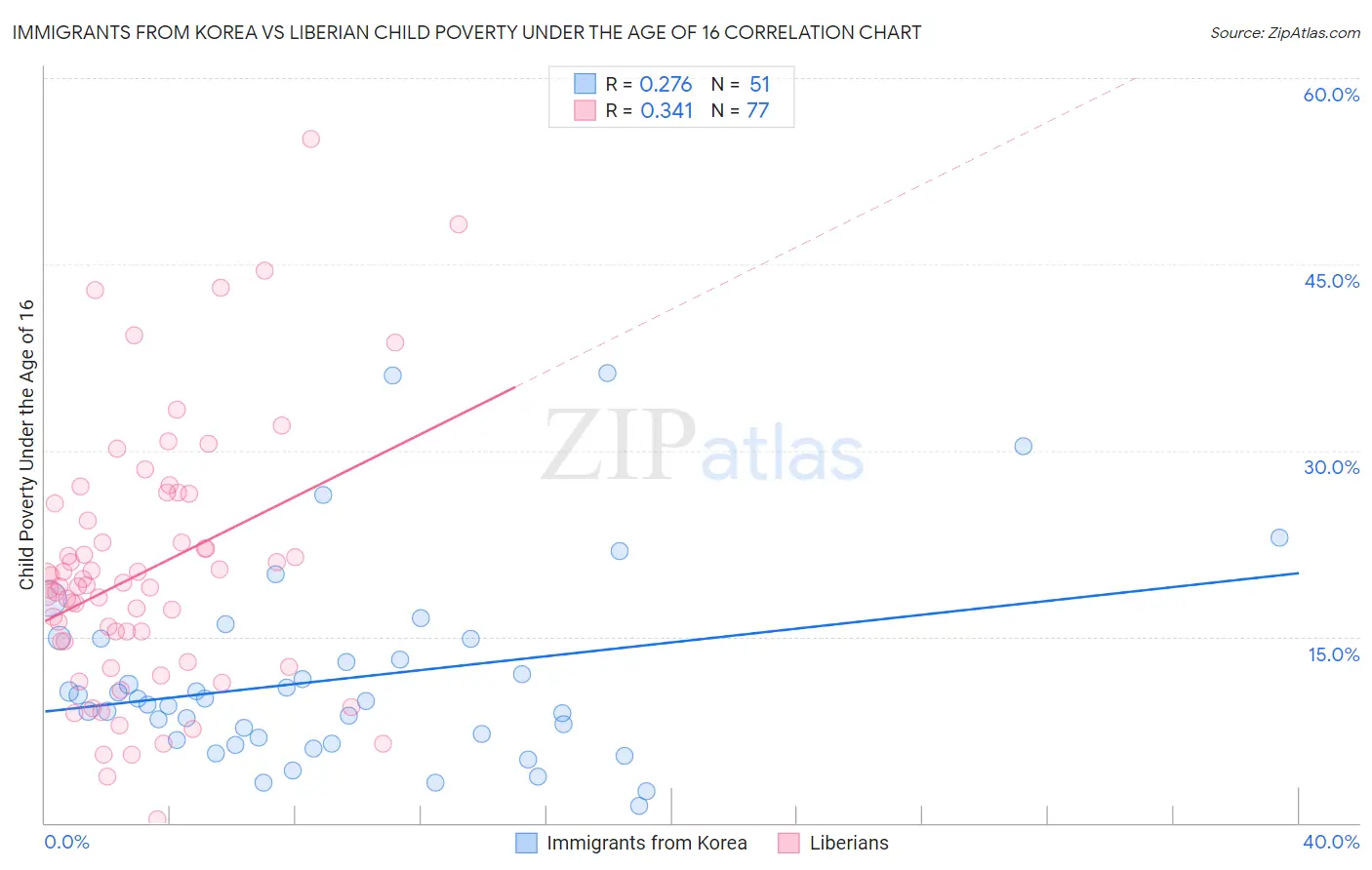 Immigrants from Korea vs Liberian Child Poverty Under the Age of 16