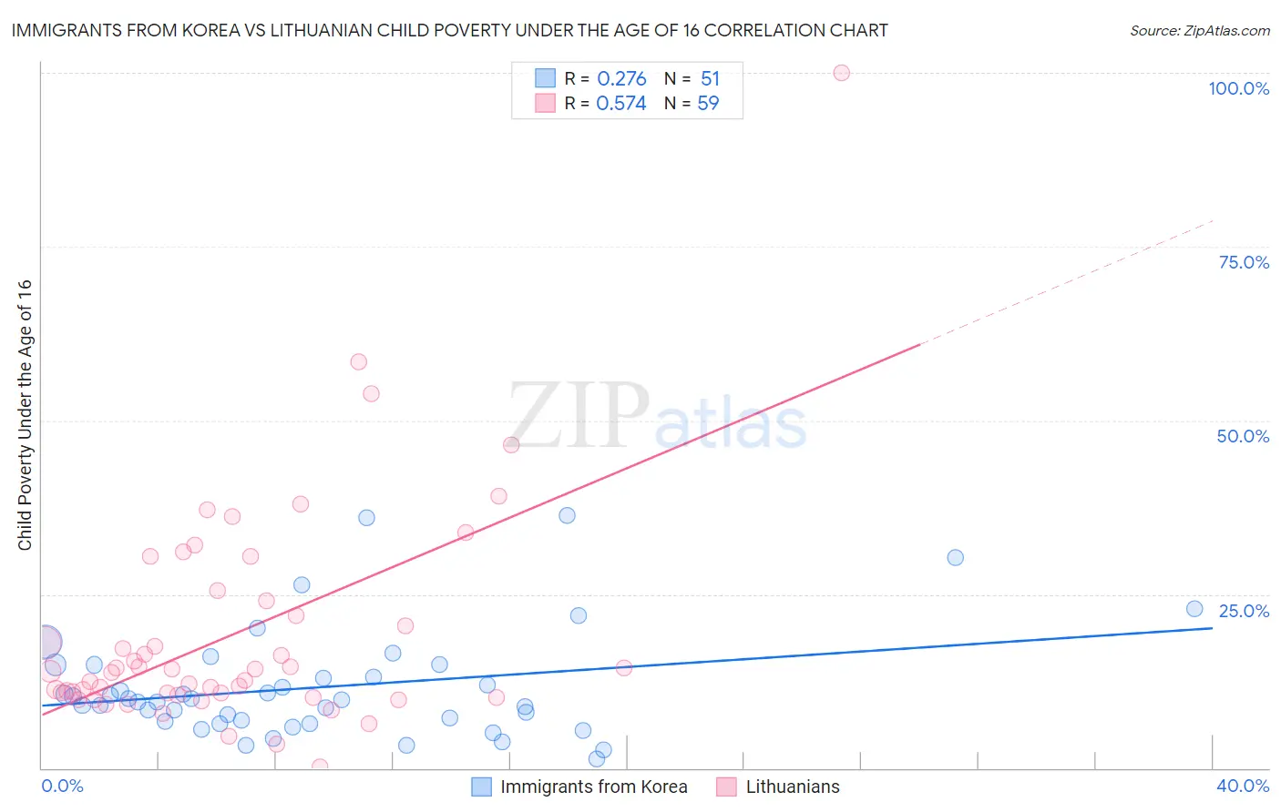 Immigrants from Korea vs Lithuanian Child Poverty Under the Age of 16