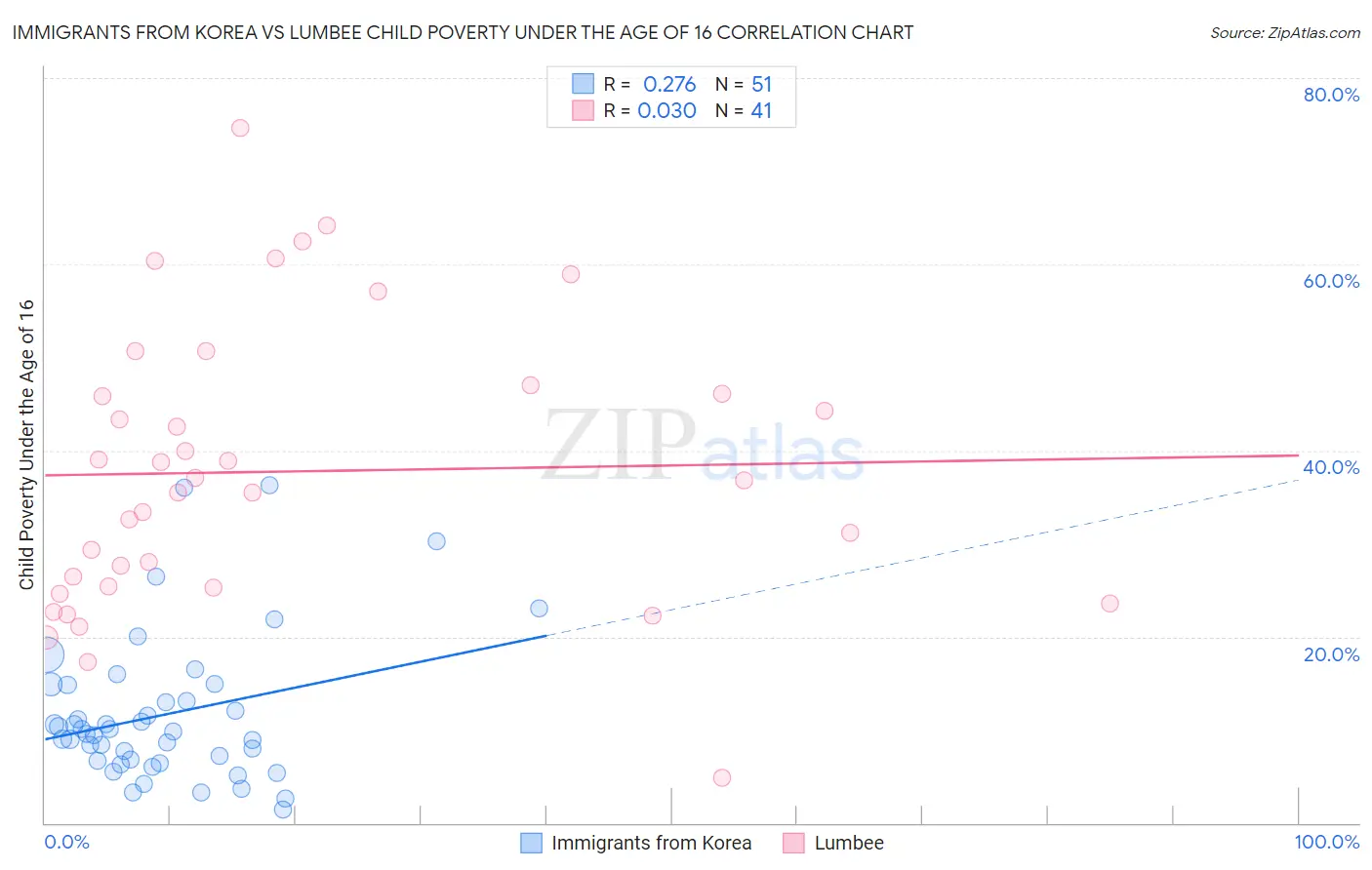 Immigrants from Korea vs Lumbee Child Poverty Under the Age of 16