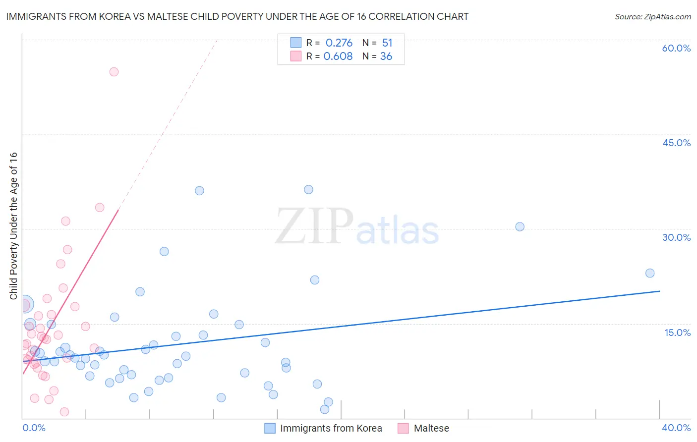 Immigrants from Korea vs Maltese Child Poverty Under the Age of 16