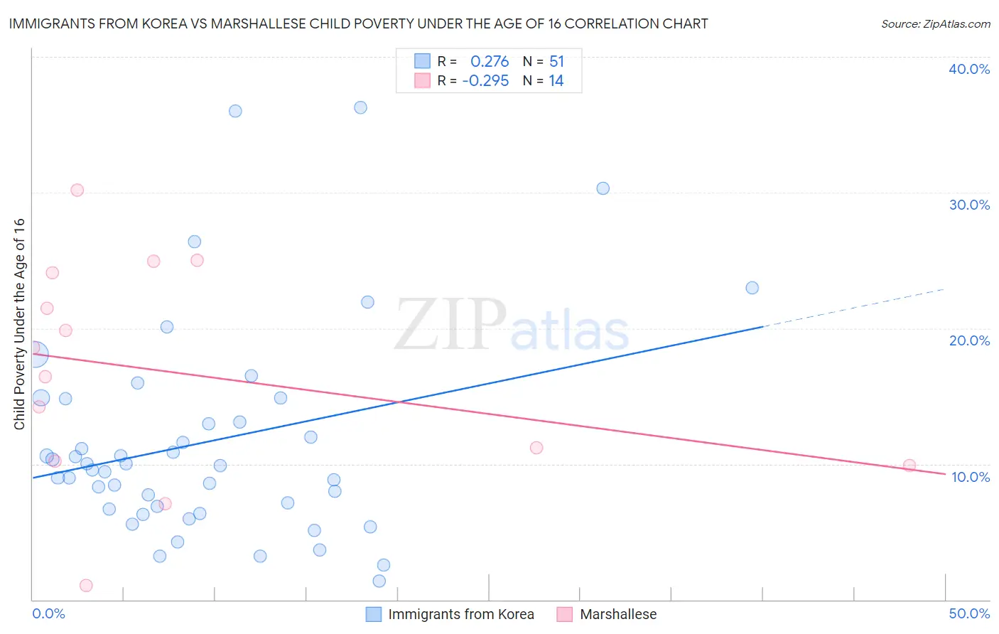 Immigrants from Korea vs Marshallese Child Poverty Under the Age of 16