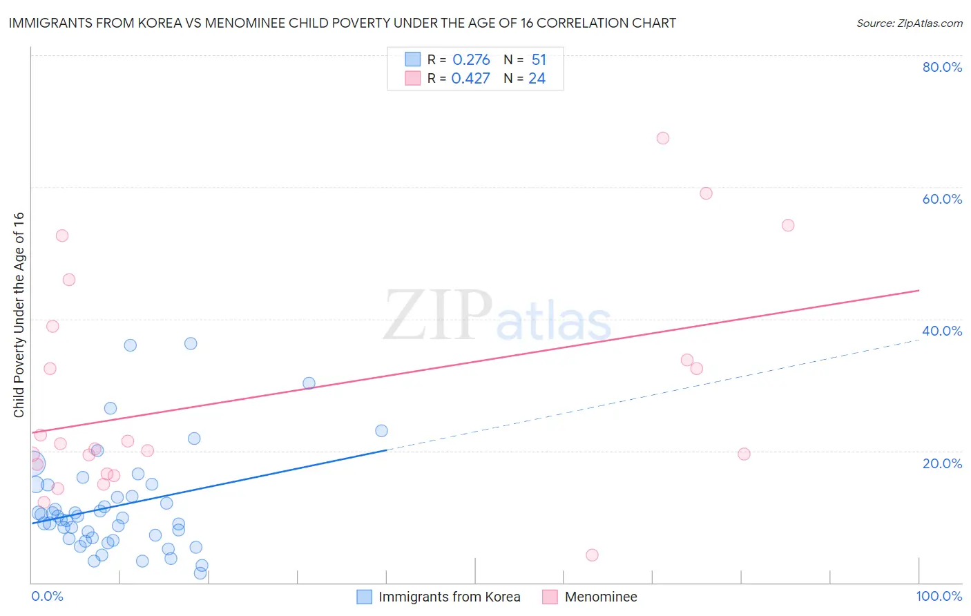 Immigrants from Korea vs Menominee Child Poverty Under the Age of 16