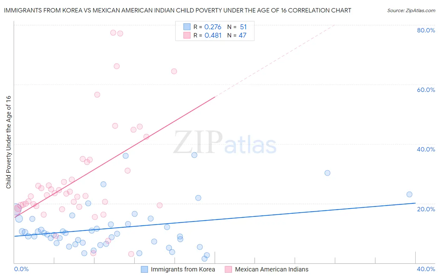 Immigrants from Korea vs Mexican American Indian Child Poverty Under the Age of 16