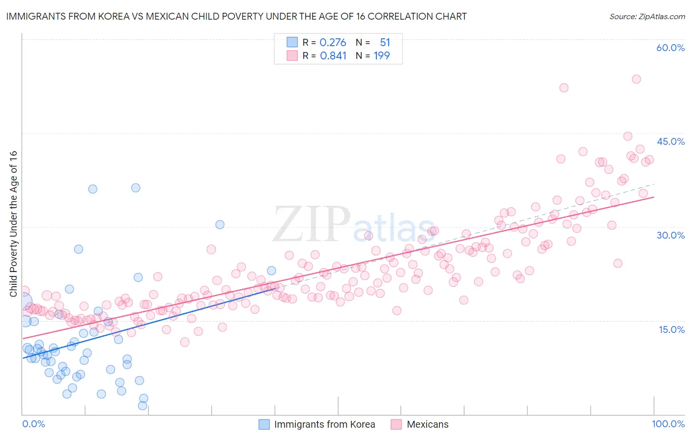 Immigrants from Korea vs Mexican Child Poverty Under the Age of 16