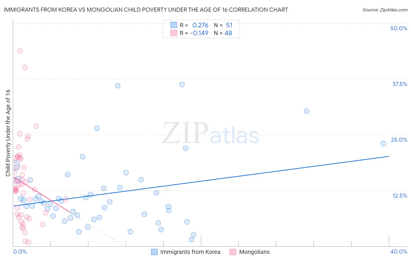 Immigrants from Korea vs Mongolian Child Poverty Under the Age of 16