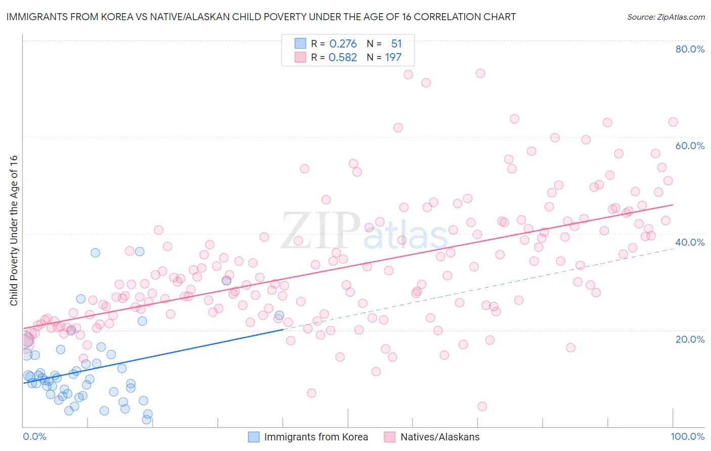 Immigrants from Korea vs Native/Alaskan Child Poverty Under the Age of 16
