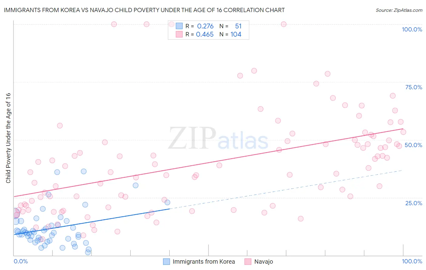 Immigrants from Korea vs Navajo Child Poverty Under the Age of 16