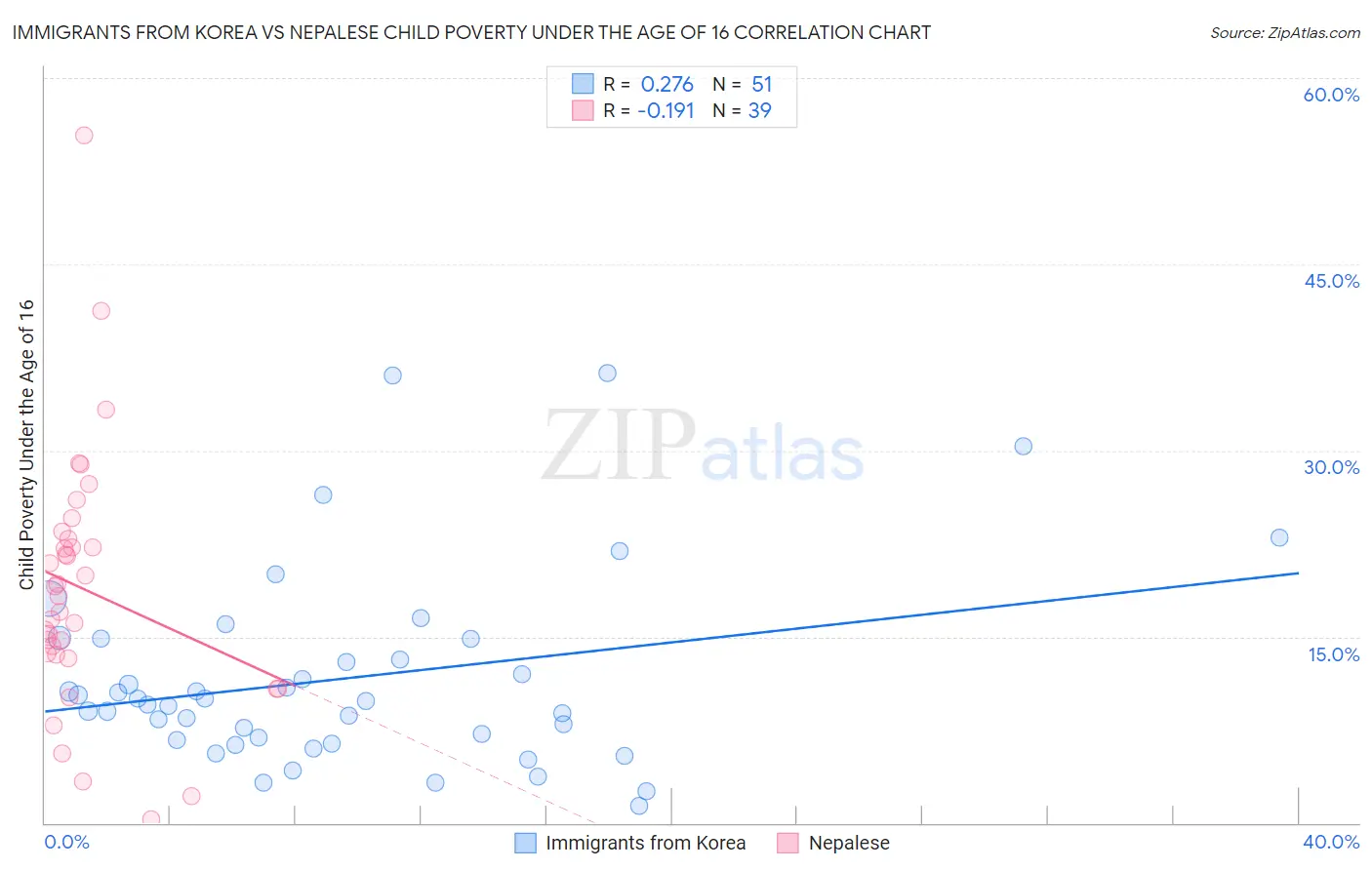 Immigrants from Korea vs Nepalese Child Poverty Under the Age of 16