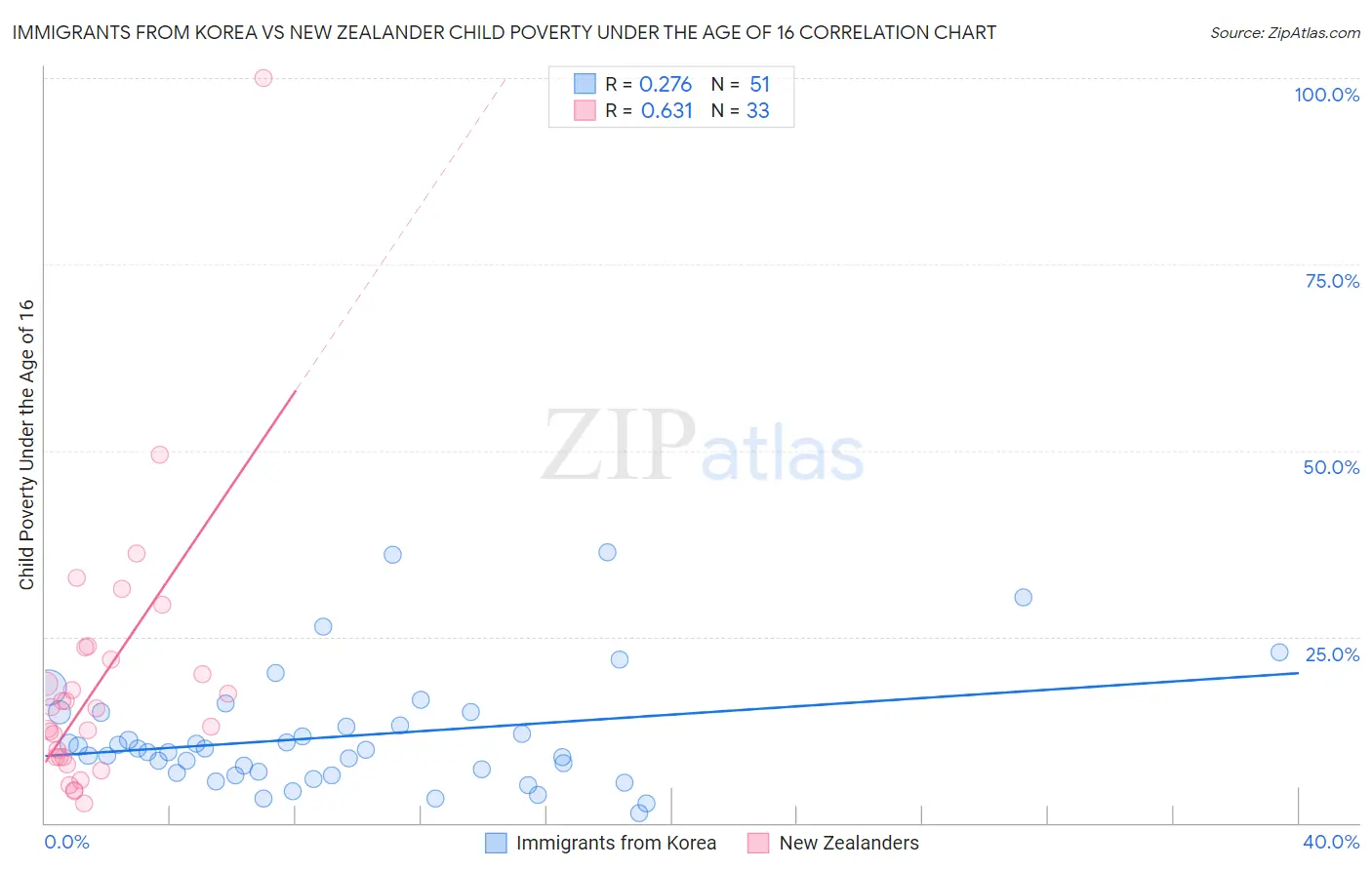 Immigrants from Korea vs New Zealander Child Poverty Under the Age of 16