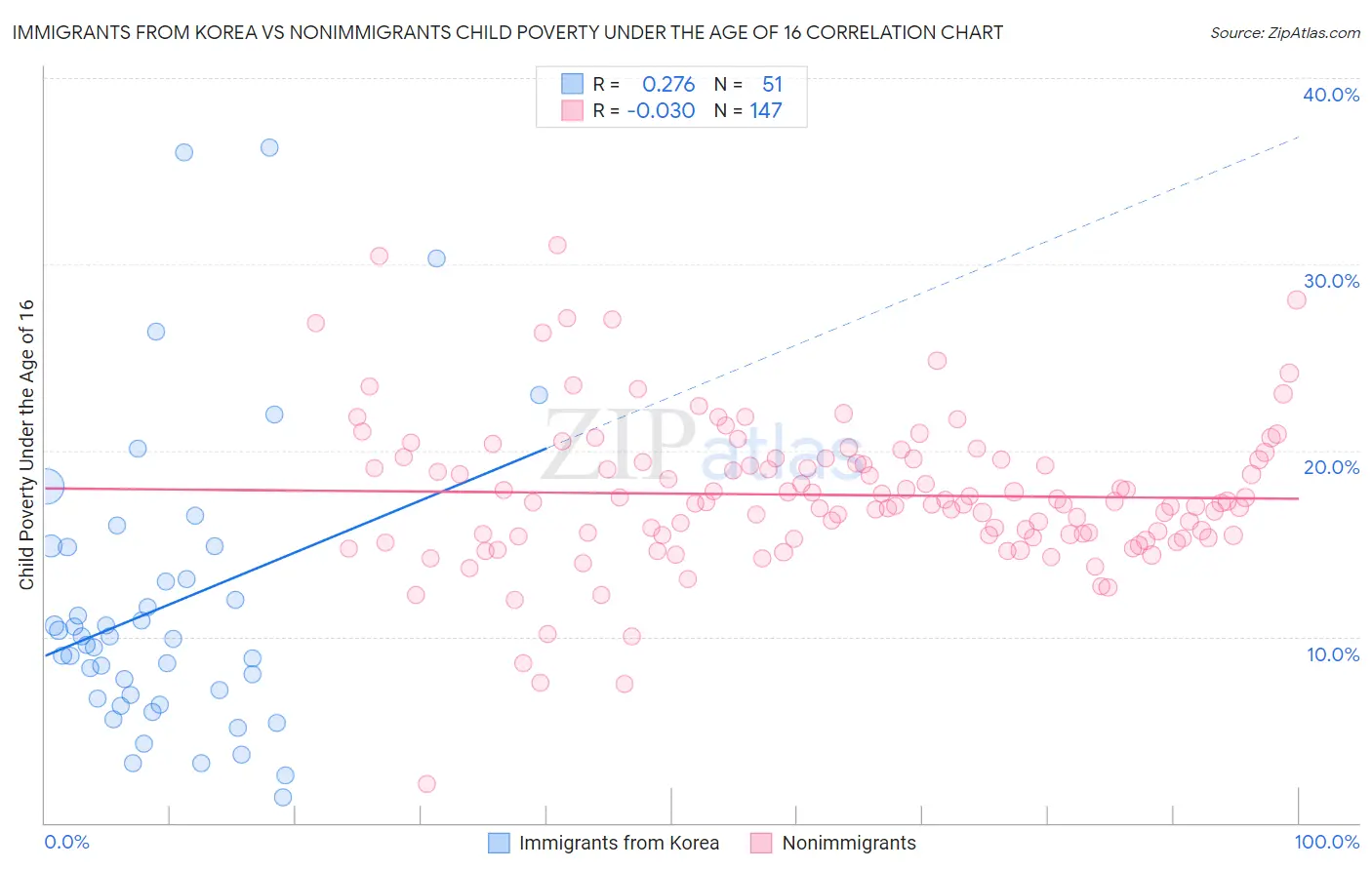 Immigrants from Korea vs Nonimmigrants Child Poverty Under the Age of 16