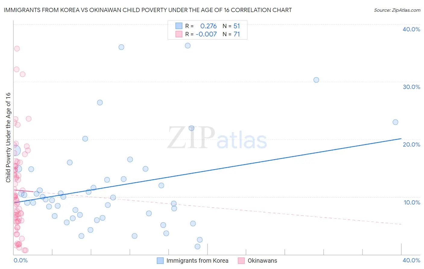 Immigrants from Korea vs Okinawan Child Poverty Under the Age of 16