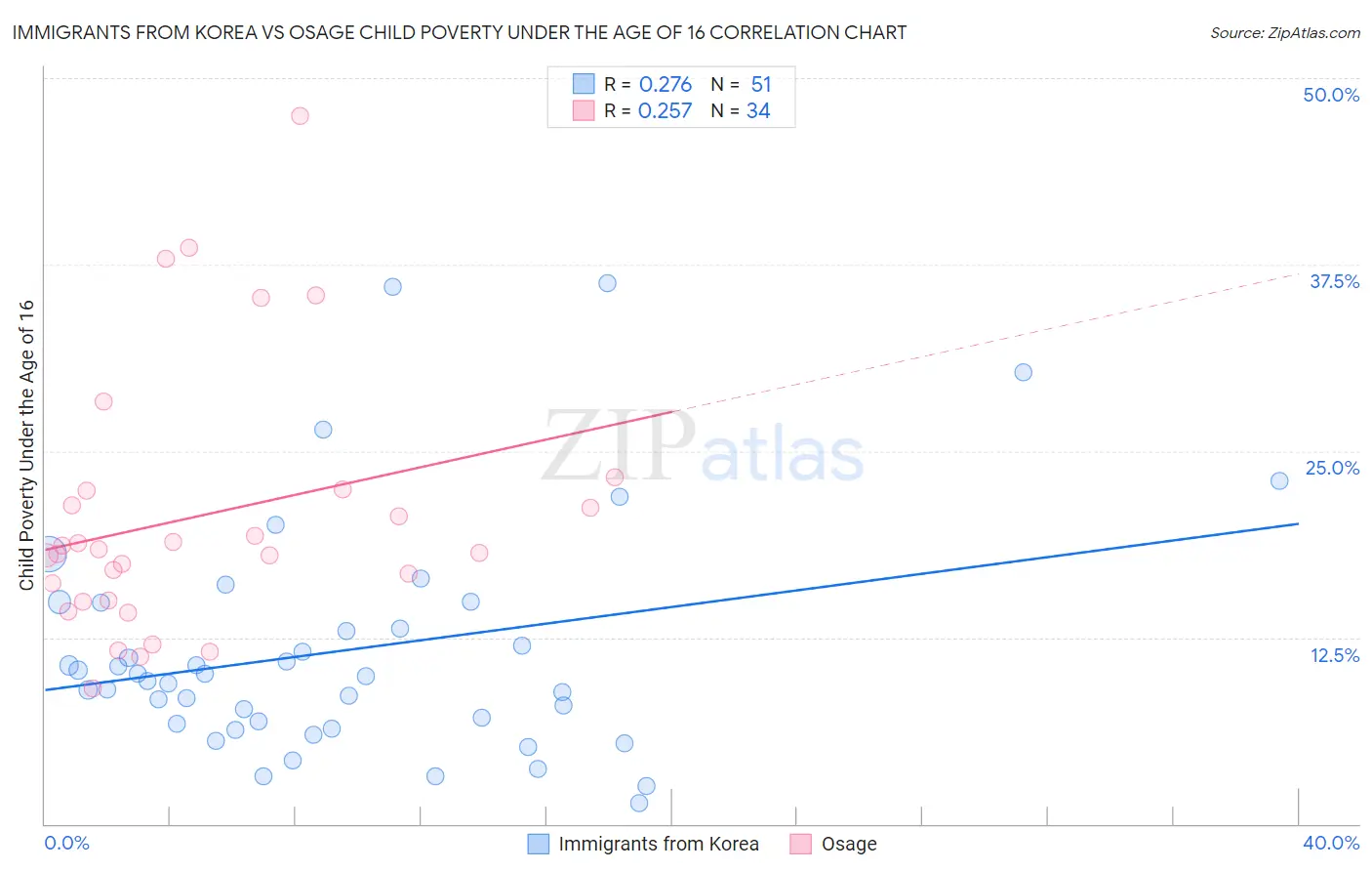 Immigrants from Korea vs Osage Child Poverty Under the Age of 16