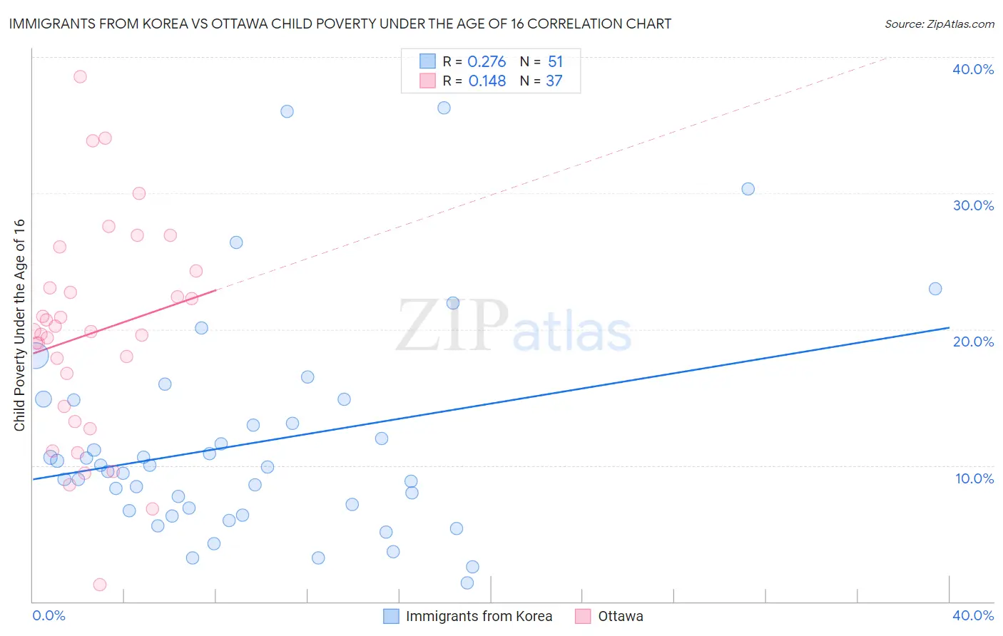Immigrants from Korea vs Ottawa Child Poverty Under the Age of 16