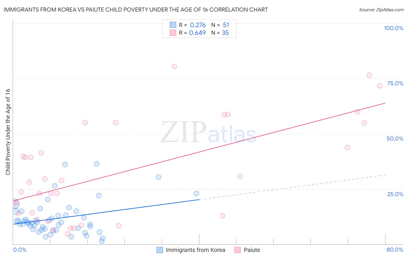 Immigrants from Korea vs Paiute Child Poverty Under the Age of 16