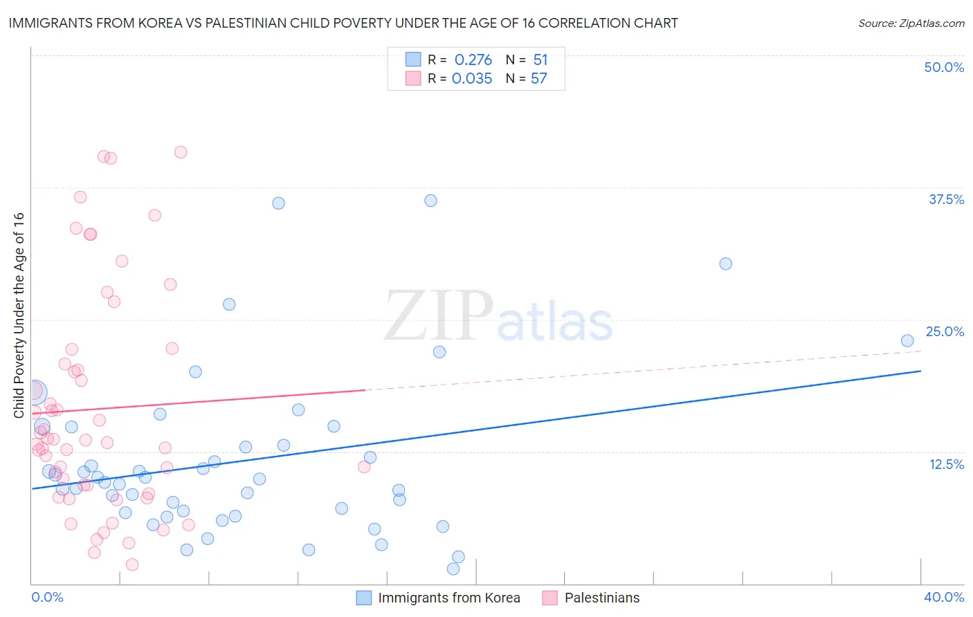 Immigrants from Korea vs Palestinian Child Poverty Under the Age of 16