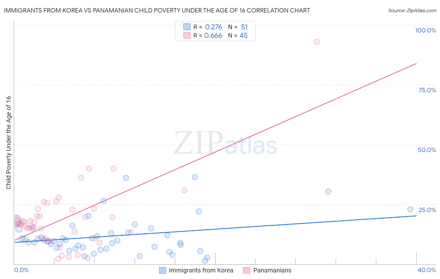 Immigrants from Korea vs Panamanian Child Poverty Under the Age of 16