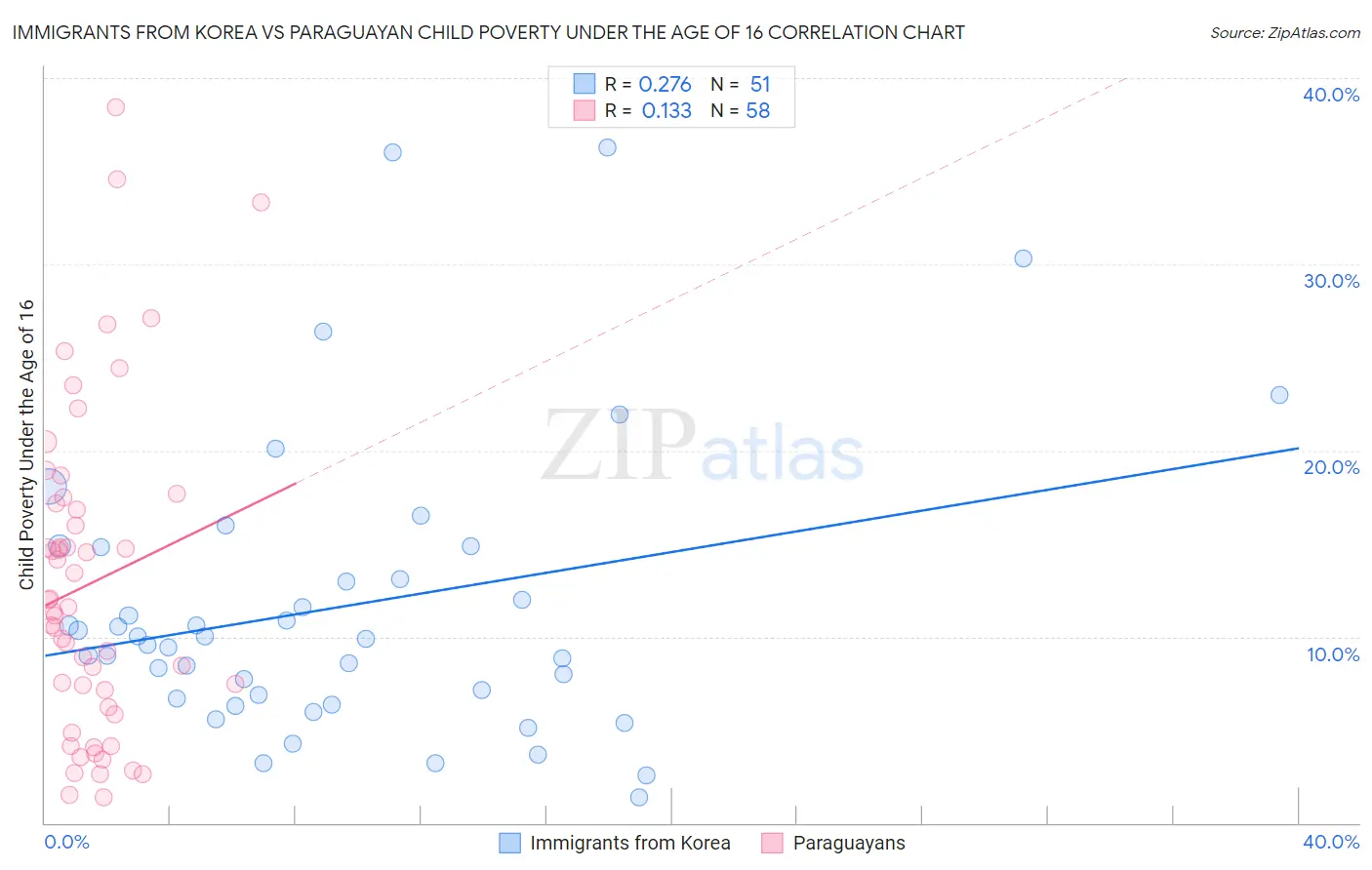 Immigrants from Korea vs Paraguayan Child Poverty Under the Age of 16
