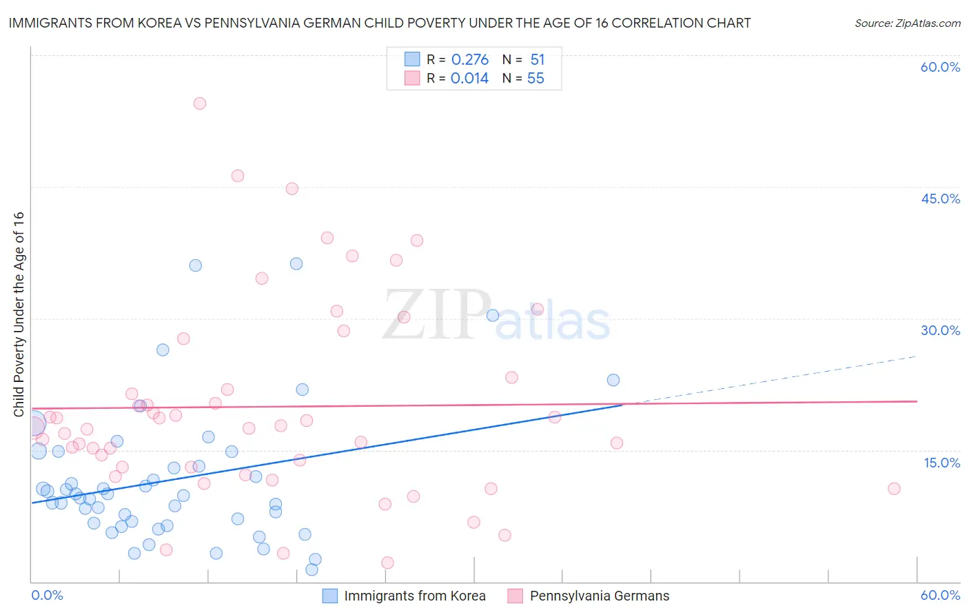 Immigrants from Korea vs Pennsylvania German Child Poverty Under the Age of 16