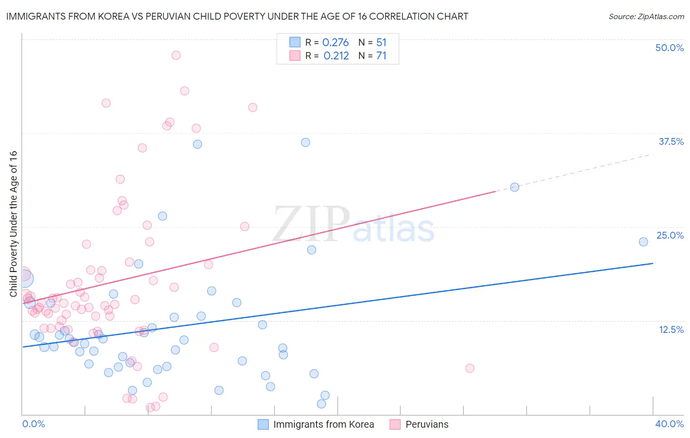 Immigrants from Korea vs Peruvian Child Poverty Under the Age of 16