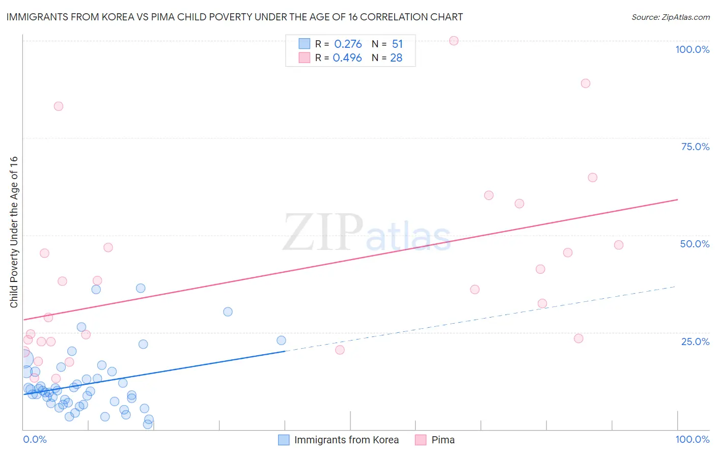 Immigrants from Korea vs Pima Child Poverty Under the Age of 16