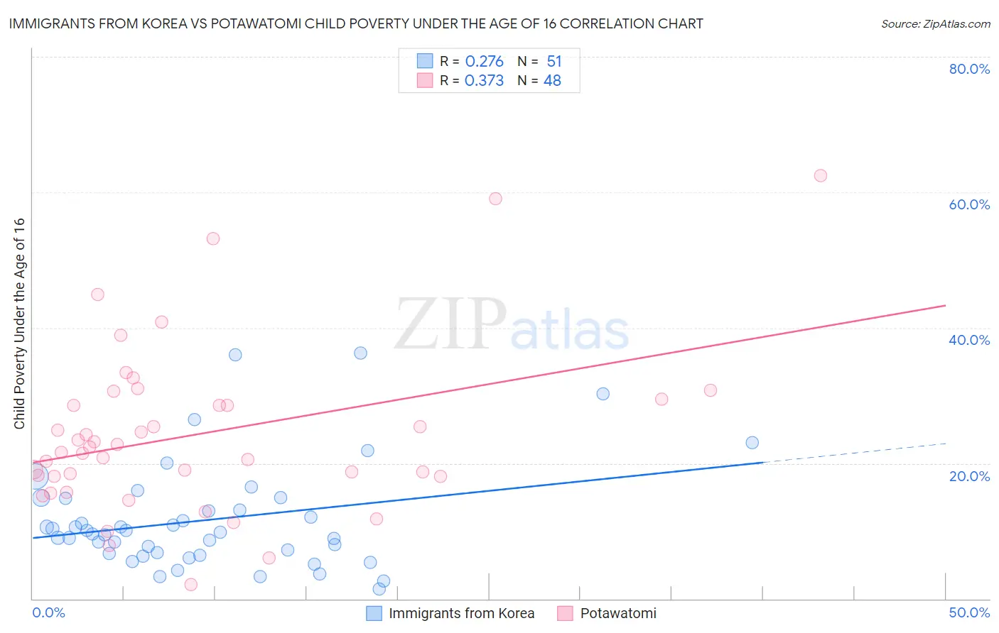 Immigrants from Korea vs Potawatomi Child Poverty Under the Age of 16