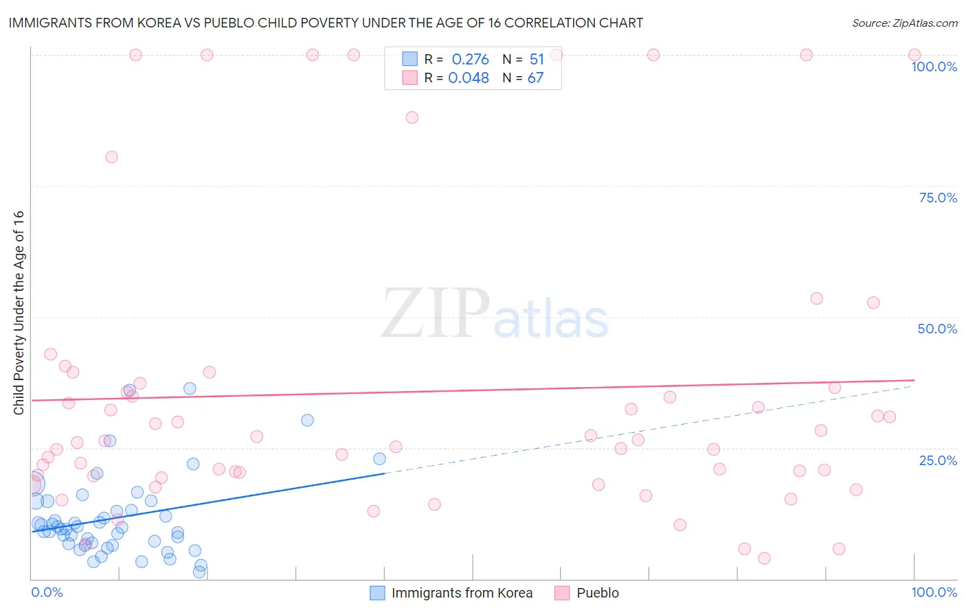 Immigrants from Korea vs Pueblo Child Poverty Under the Age of 16