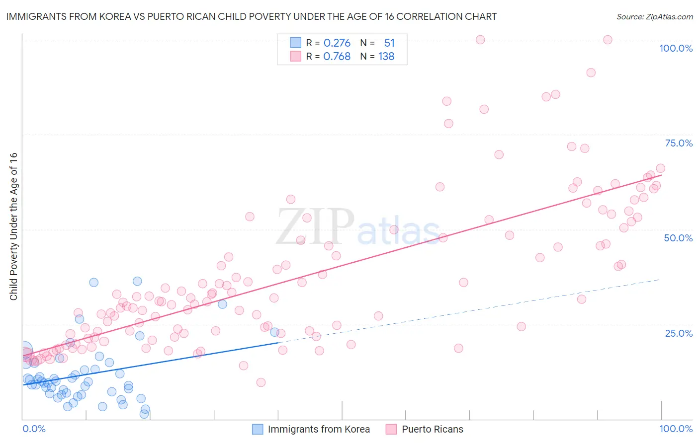 Immigrants from Korea vs Puerto Rican Child Poverty Under the Age of 16