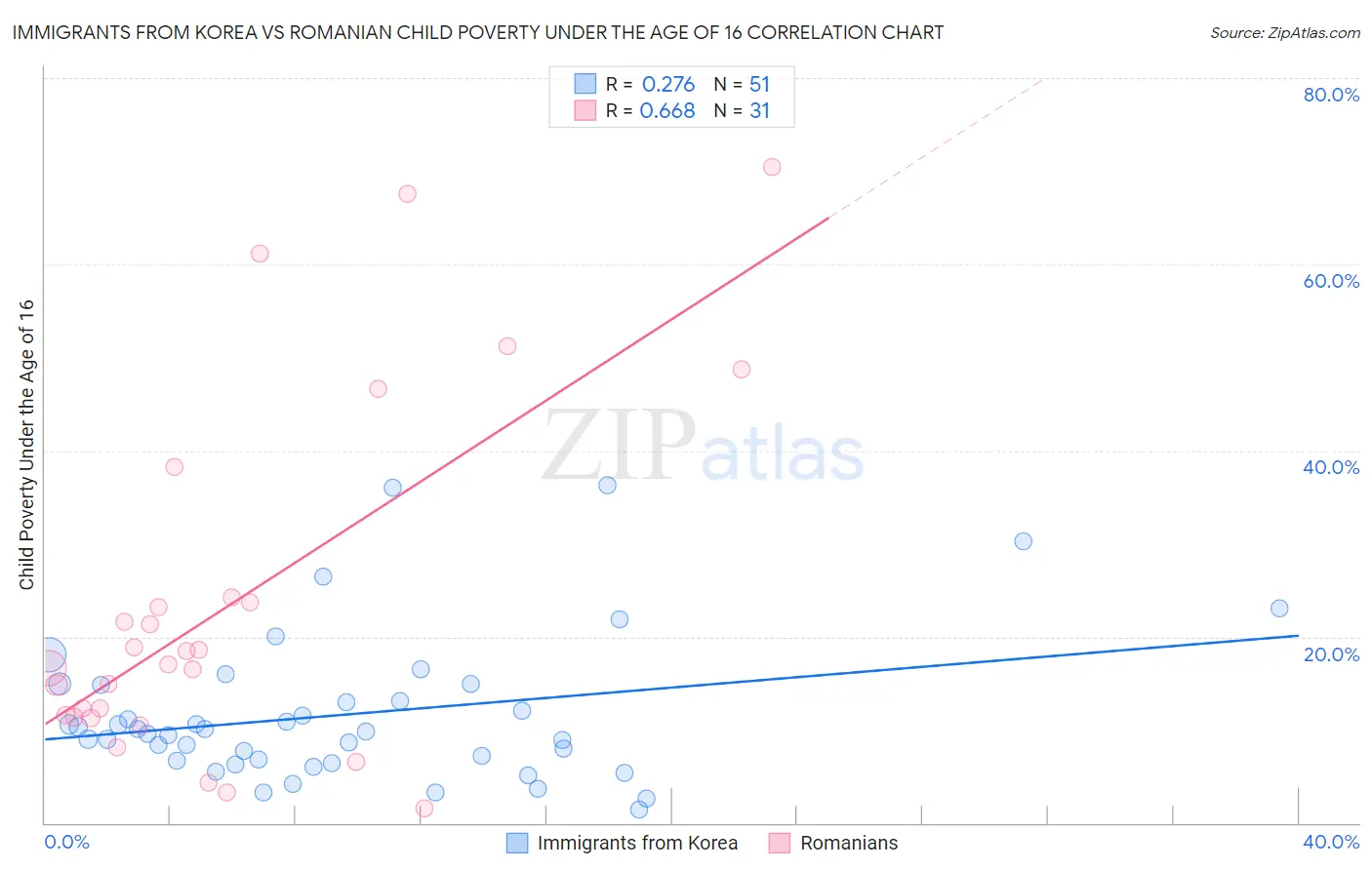 Immigrants from Korea vs Romanian Child Poverty Under the Age of 16