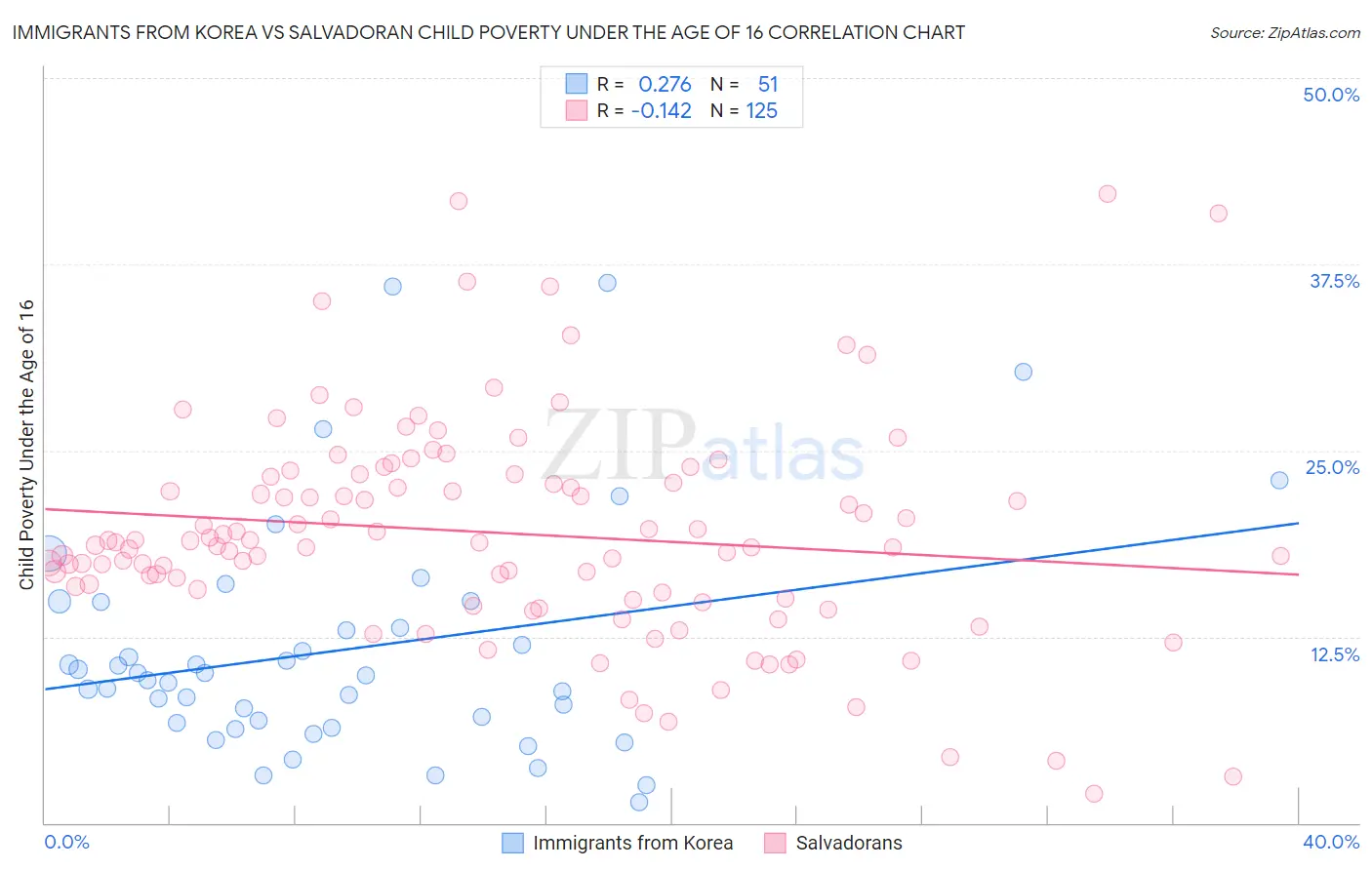 Immigrants from Korea vs Salvadoran Child Poverty Under the Age of 16