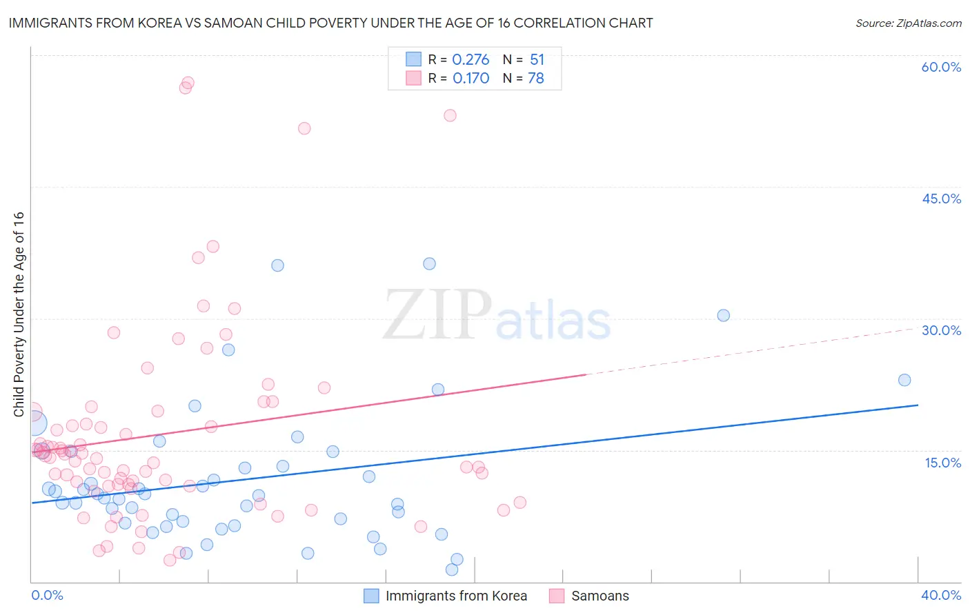 Immigrants from Korea vs Samoan Child Poverty Under the Age of 16
