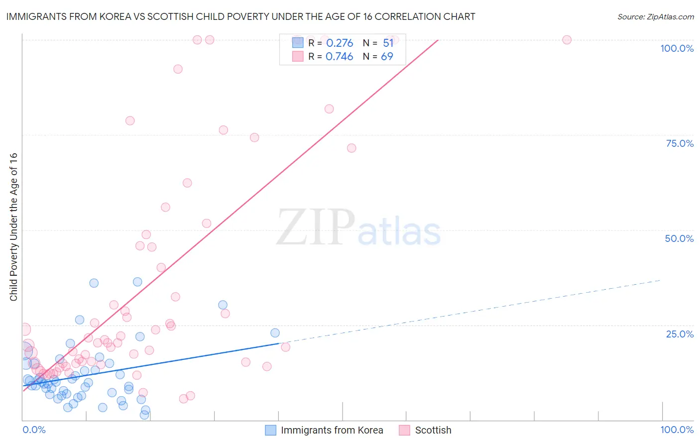 Immigrants from Korea vs Scottish Child Poverty Under the Age of 16
