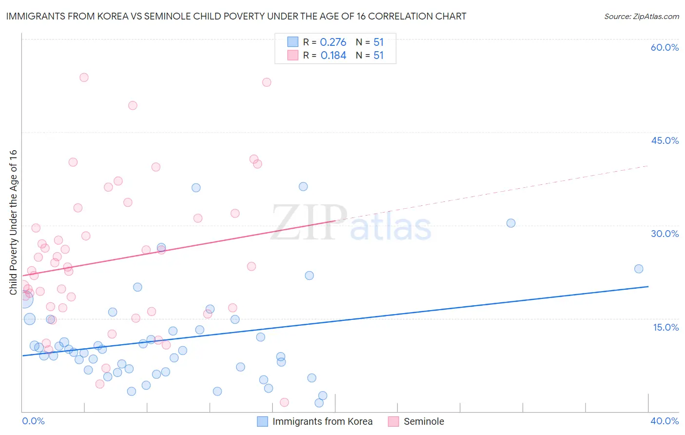 Immigrants from Korea vs Seminole Child Poverty Under the Age of 16