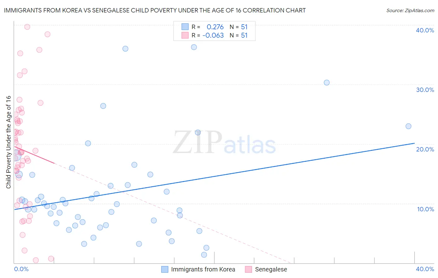 Immigrants from Korea vs Senegalese Child Poverty Under the Age of 16