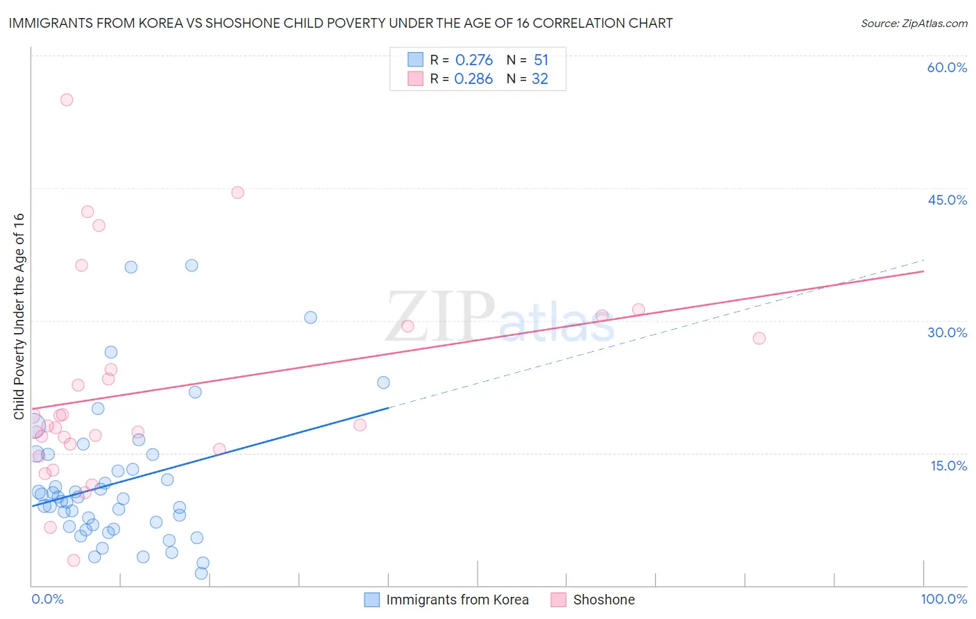 Immigrants from Korea vs Shoshone Child Poverty Under the Age of 16
