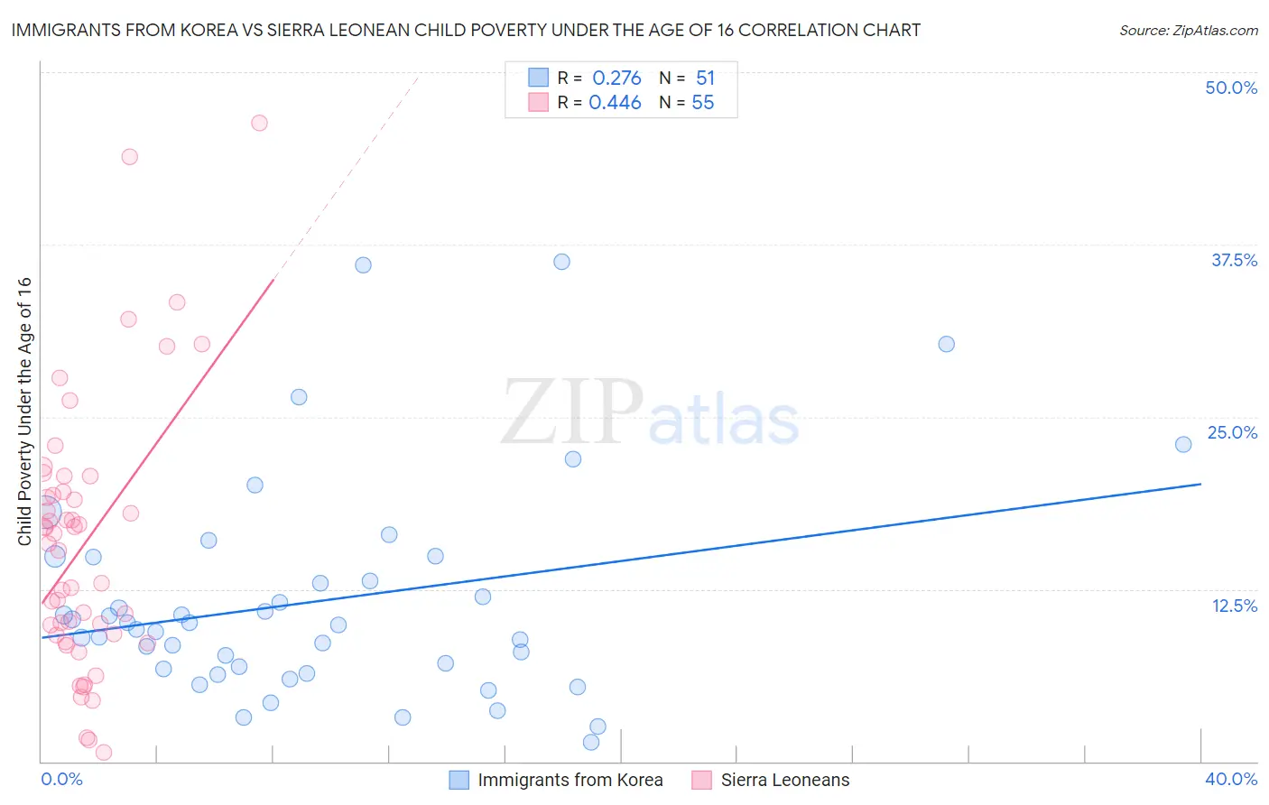 Immigrants from Korea vs Sierra Leonean Child Poverty Under the Age of 16