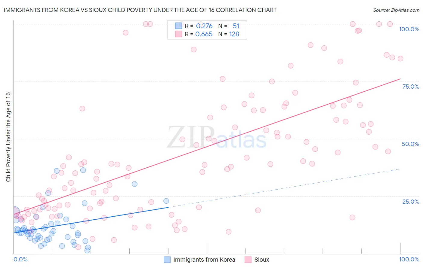 Immigrants from Korea vs Sioux Child Poverty Under the Age of 16