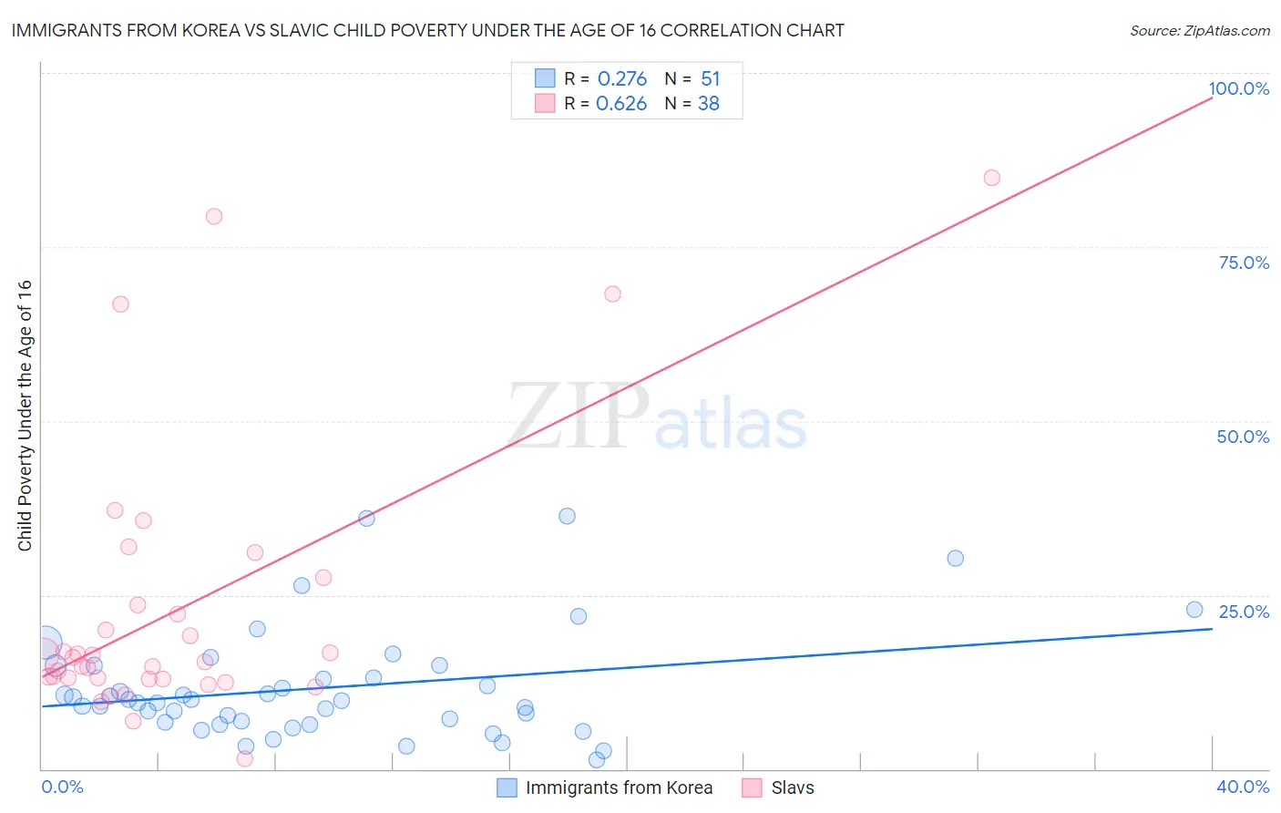 Immigrants from Korea vs Slavic Child Poverty Under the Age of 16