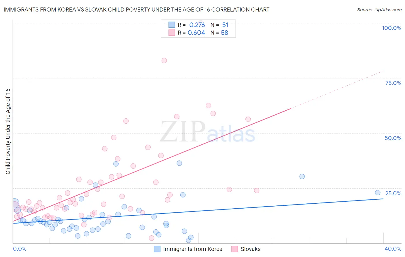 Immigrants from Korea vs Slovak Child Poverty Under the Age of 16