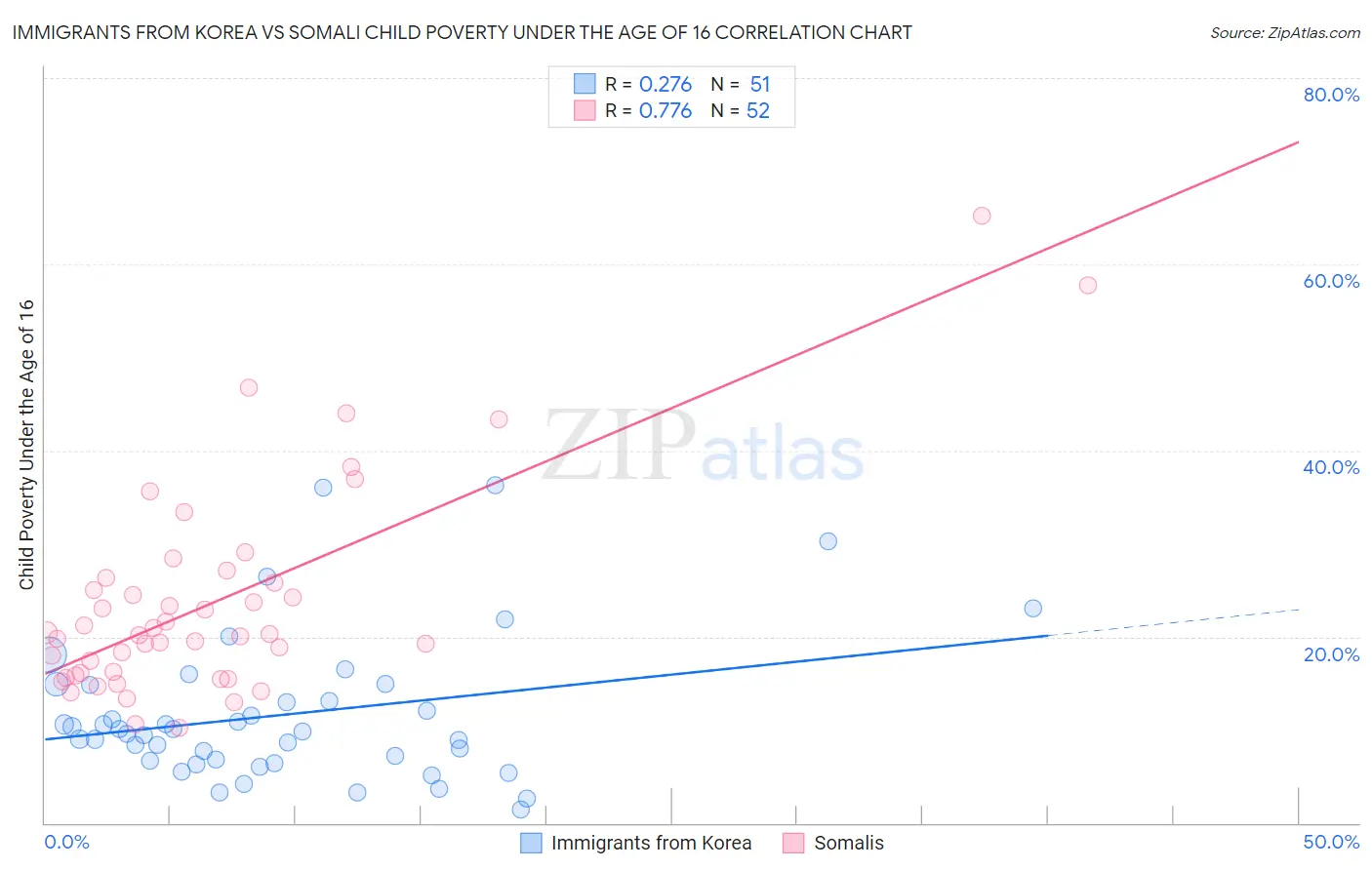 Immigrants from Korea vs Somali Child Poverty Under the Age of 16