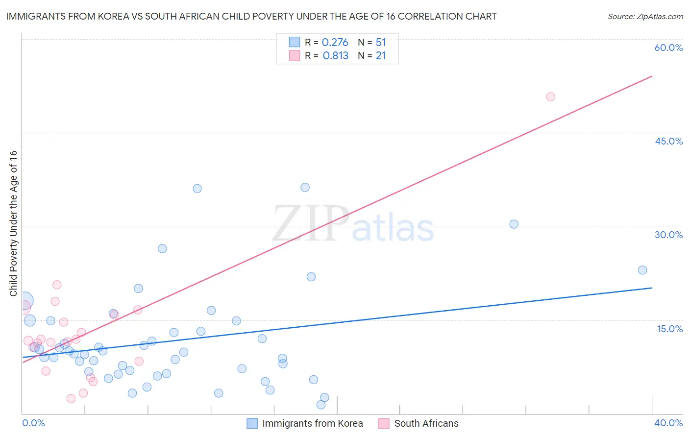 Immigrants from Korea vs South African Child Poverty Under the Age of 16
