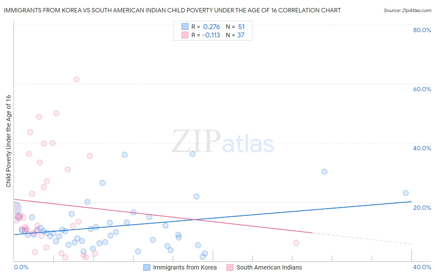 Immigrants from Korea vs South American Indian Child Poverty Under the Age of 16