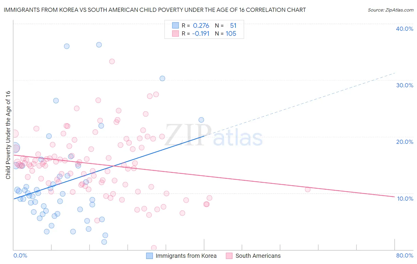 Immigrants from Korea vs South American Child Poverty Under the Age of 16